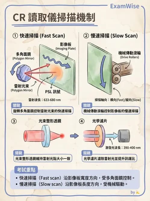 放射 - 電腦放射攝影(CR)原理與應用 - AI 圖文解析預覽