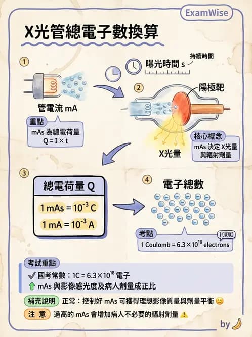 放射 - X光球管與高壓電路 - AI 圖文解析預覽