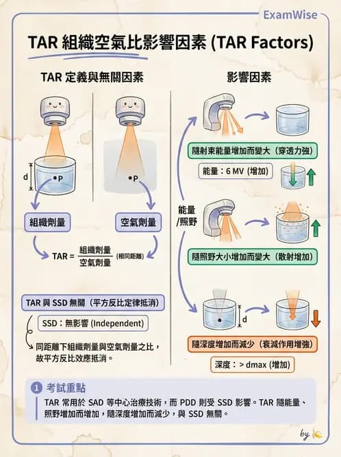 放射 - 劑量計算參數概念與轉換 - AI 圖文解析預覽