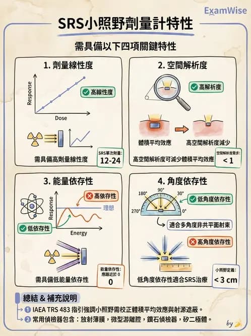 放射 - SRS/SRT設備與劑量物理 - AI 圖文解析預覽