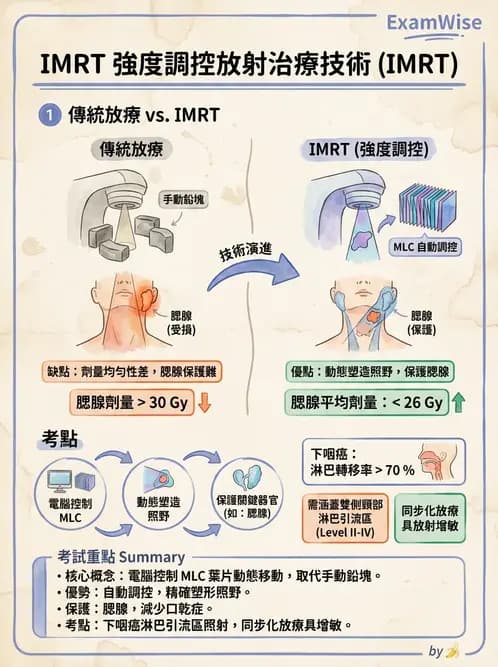 放射 - 強度調控放射治療(IMRT/VMAT/Tomotherapy) - AI 圖文解析預覽