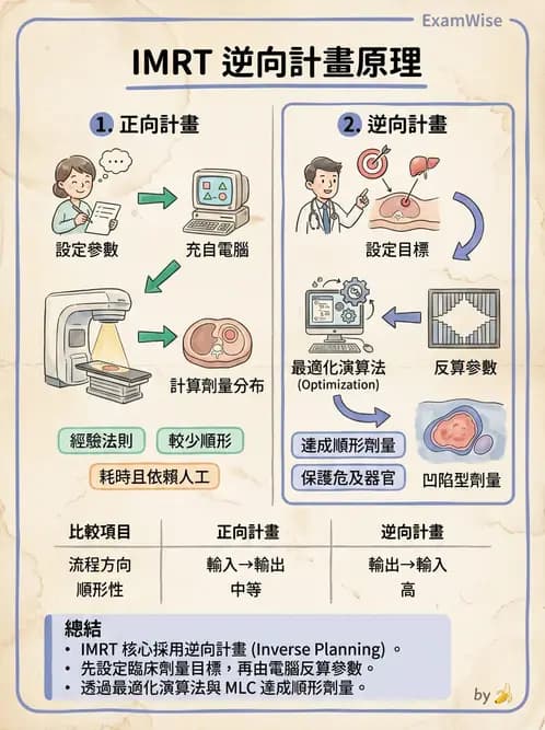 放射 - 強度調控放射治療(IMRT/VMAT/Tomotherapy) - AI 圖文解析預覽