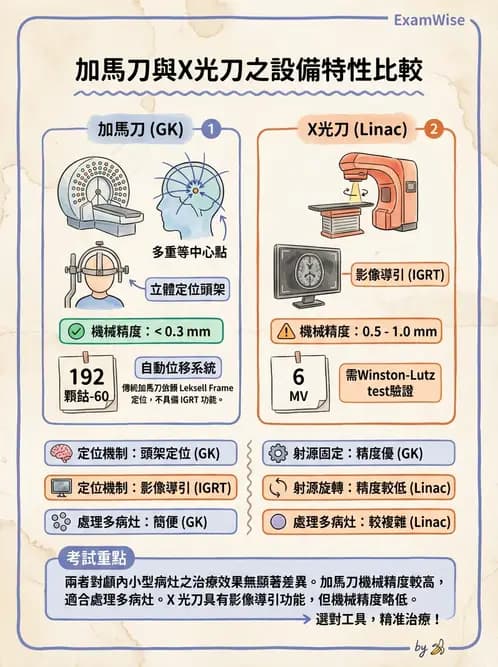 放射 - X-knife與Gamma-knife計畫 - AI 圖文解析預覽