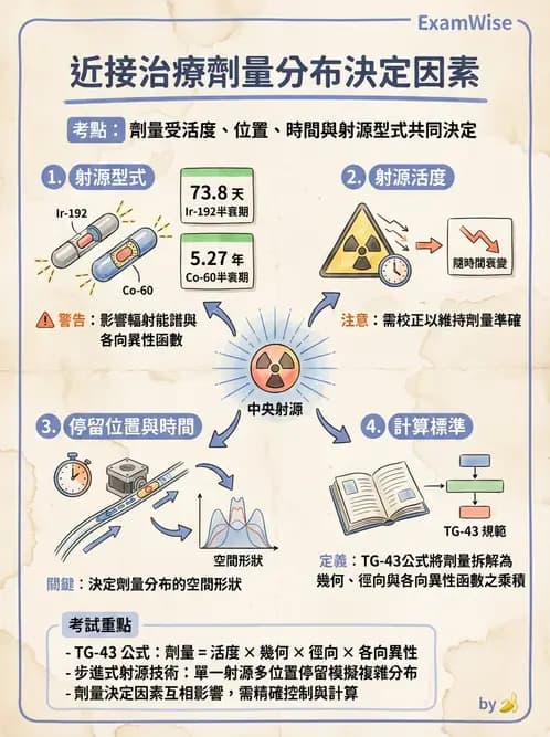 放射 - 近接放射治療臨床計畫與應用 - AI 圖文解析預覽