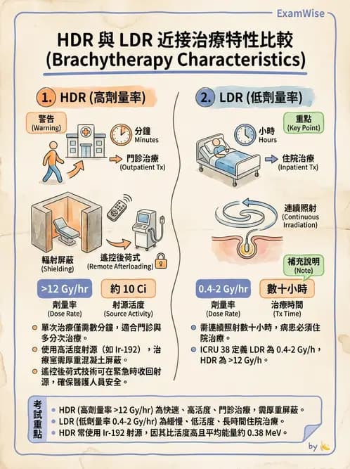 放射 - 近接放射治療臨床計畫與應用 - AI 圖文解析預覽