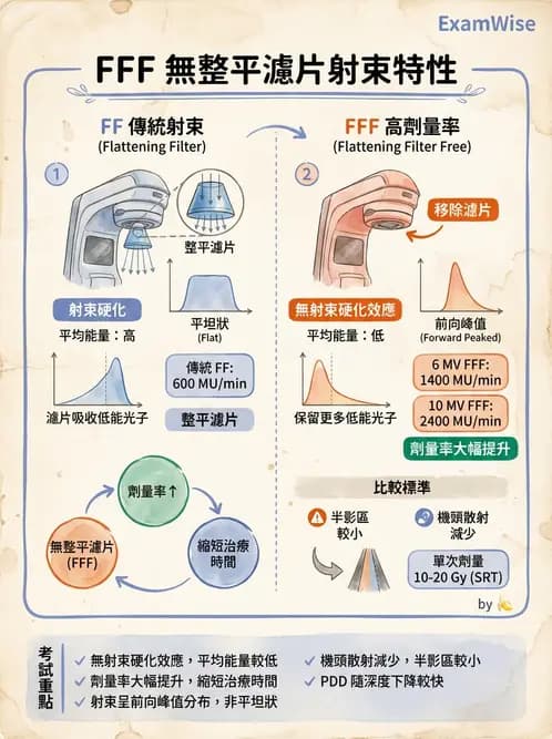 放射 - SRS/SRT設備與劑量物理 - AI 圖文解析預覽