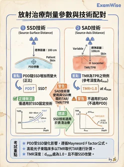 放射 - 劑量計算參數概念與轉換 - AI 圖文解析預覽