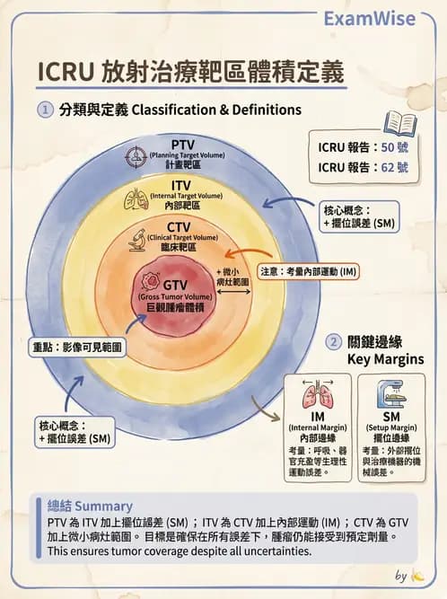 放射 - 放射治療靶區與劑量規範 - AI 圖文解析預覽
