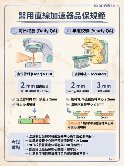 放射 - 直線加速器品保規範 - AI 圖文解析預覽