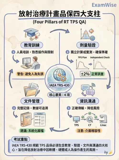 放射 - 品保流程與工具 - AI 圖文解析預覽