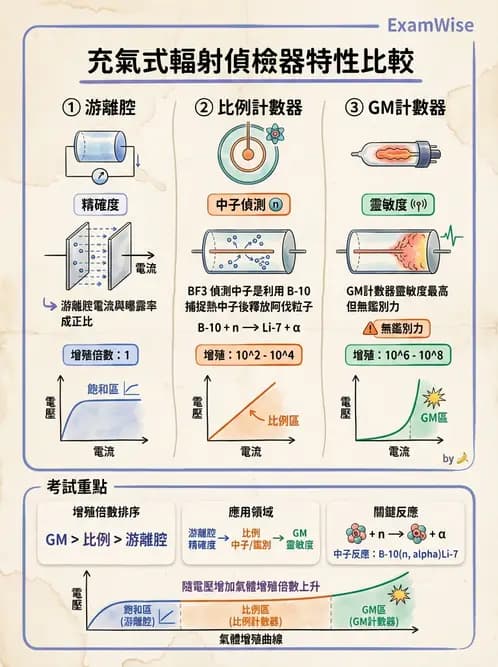 放射 - 放射治療輻射防護 - AI 圖文解析預覽
