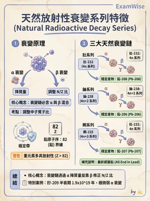 放射 - 放射性蛻變模式 - AI 圖文解析預覽