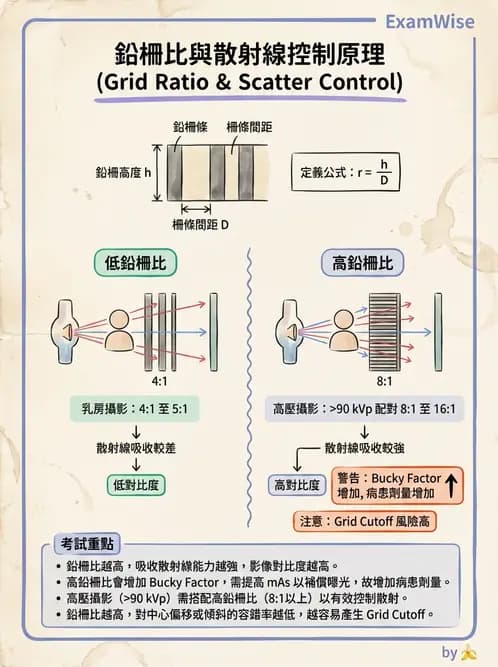放射 - 曝光因子與影像品質 - AI 圖文解析預覽