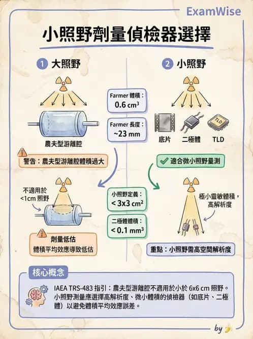 放射 - 劑量測定與計算 - AI 圖文解析預覽