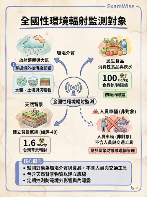 放射 - 輻射防護實務與環境監測 - AI 圖文解析預覽