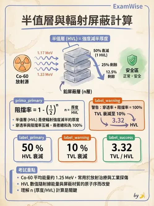放射 - 屏蔽計算 - AI 圖文解析預覽