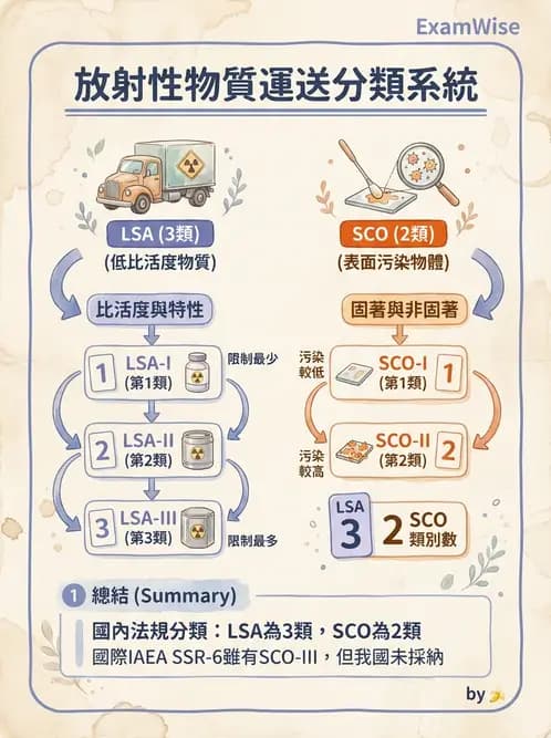 放射 - 輻射防護實務與環境監測 - AI 圖文解析預覽