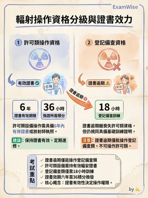 放射 - 人員資格與組織管理 - AI 圖文解析預覽