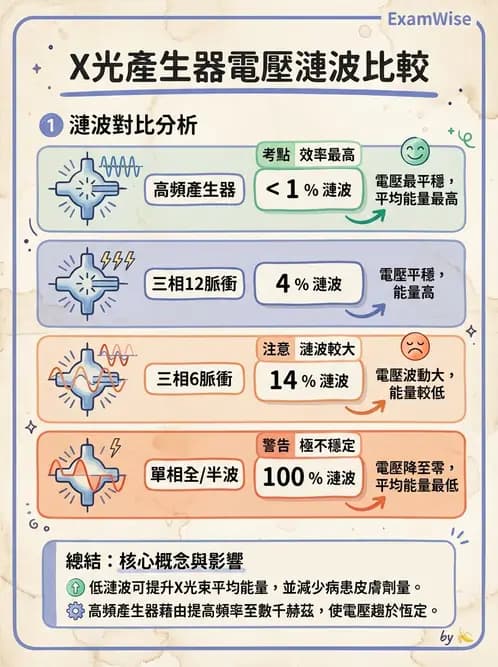 放射 - X光球管與高壓電路 - AI 圖文解析預覽