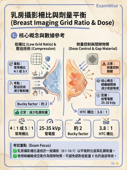 放射 - 乳房攝影裝置與影像品質 - AI 圖文解析預覽