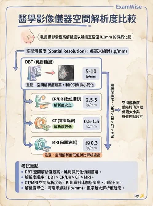 放射 - X光成像系統與影像品質 - AI 圖文解析預覽