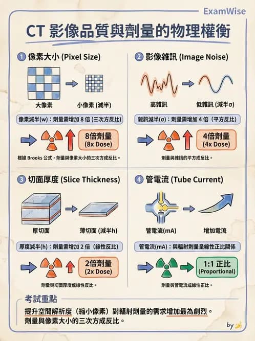 放射 - 電腦斷層影像品質與劑量應用 - AI 圖文解析預覽