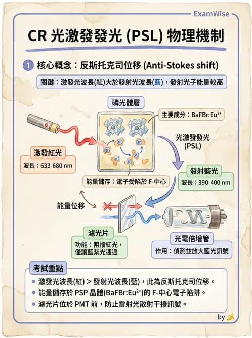 放射 - 電腦放射攝影(CR)原理與應用 - AI 圖文解析預覽