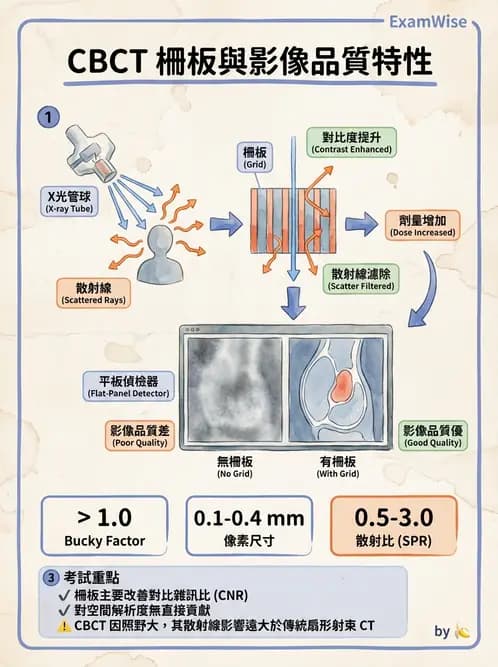 放射 - 遠隔治療機—準直系統、QA與特殊設備 - AI 圖文解析預覽