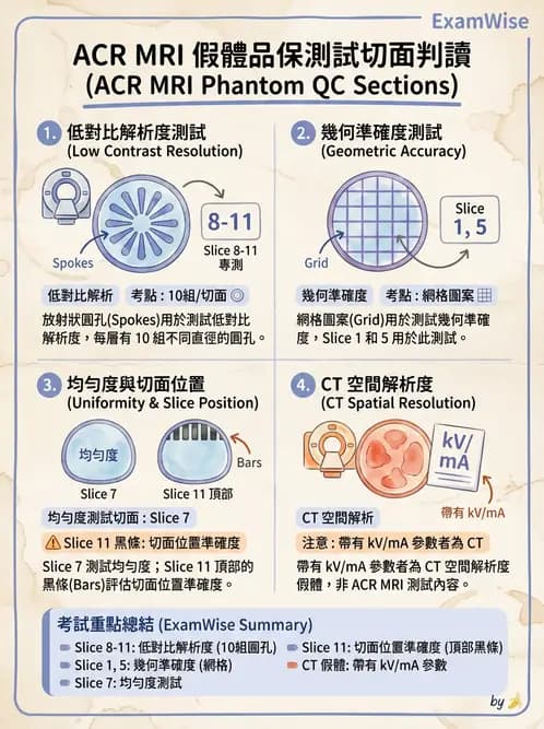 放射 - 品質管制與安全規範 - AI 圖文解析預覽