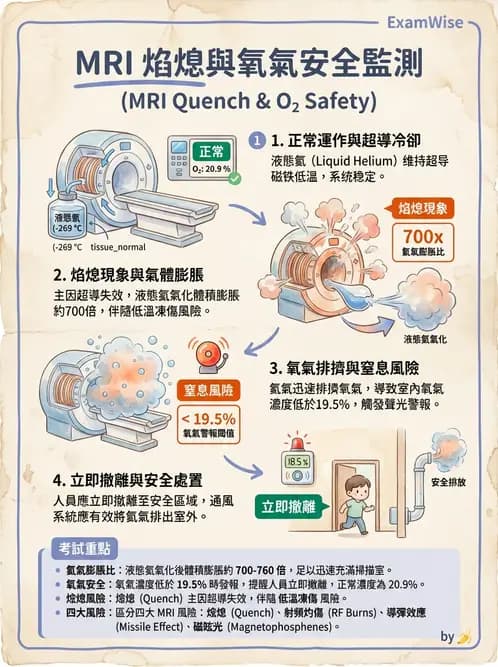 放射 - 品質管制與安全規範 - AI 圖文解析預覽