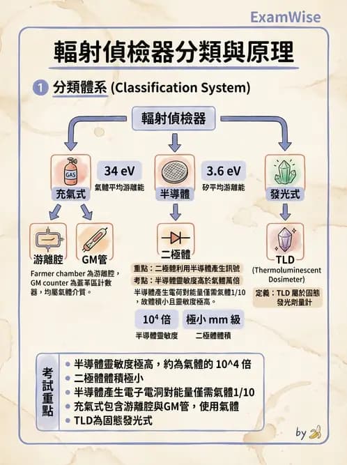 放射 - 固態與其他劑量計 - AI 圖文解析預覽