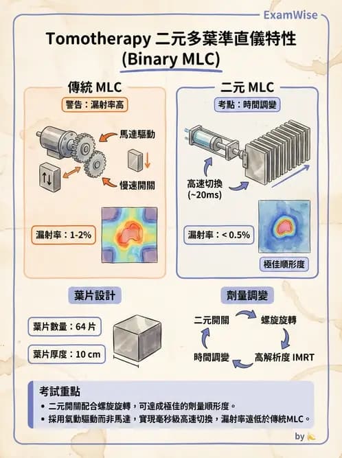 放射 - 遠隔治療機—準直系統、QA與特殊設備 - AI 圖文解析預覽