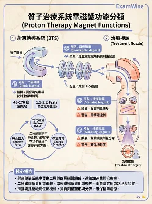 放射 - 質子及中子治療機 - AI 圖文解析預覽