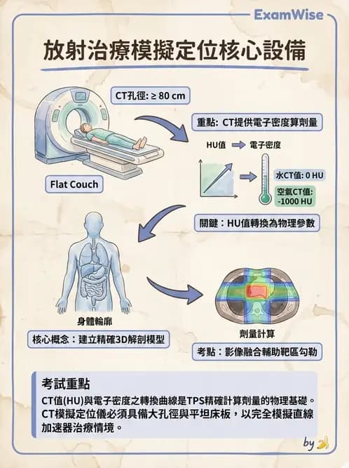 放射 - CT模擬攝影機與虛擬模擬定位 - AI 圖文解析預覽
