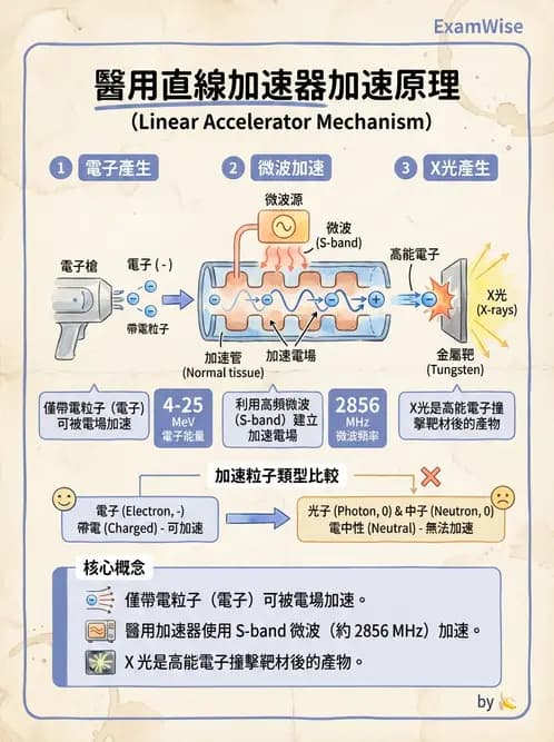 放射 - 遠隔治療機—機器結構與射束物理 - AI 圖文解析預覽