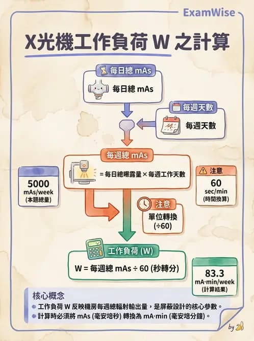 放射 - 輻射安全 - AI 圖文解析預覽