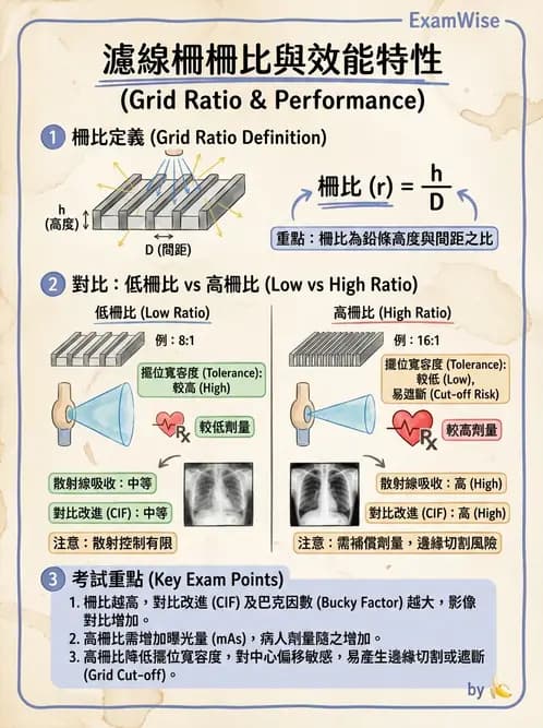 放射 - 曝光參數與散射線控制 - AI 圖文解析預覽