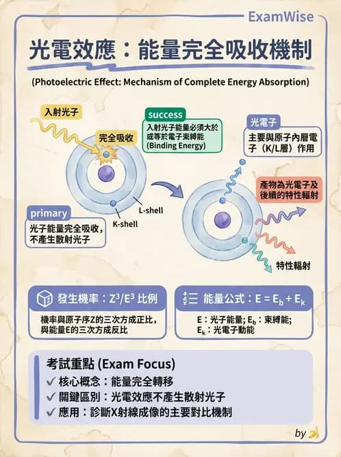 放射 - X光交互作用與影像品質 - AI 圖文解析預覽