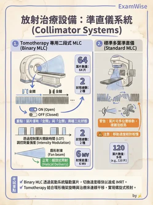 放射 - 強度調控放射治療(IMRT/VMAT/Tomotherapy) - AI 圖文解析預覽