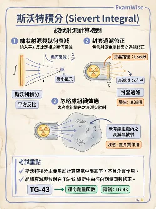 放射 - 近接治療射源物理與劑量計算 - AI 圖文解析預覽
