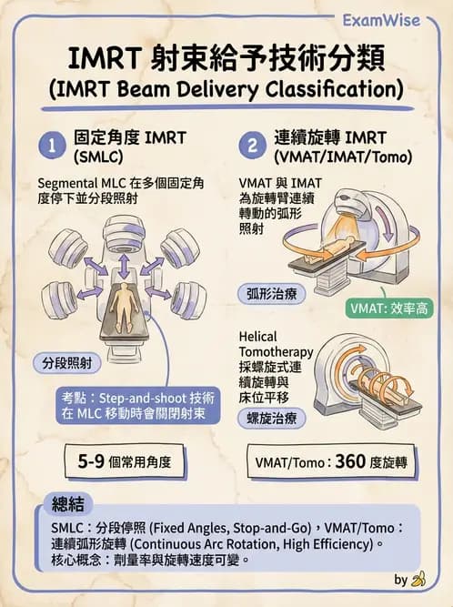 放射 - 強度調控放射治療(IMRT/VMAT/Tomotherapy) - AI 圖文解析預覽