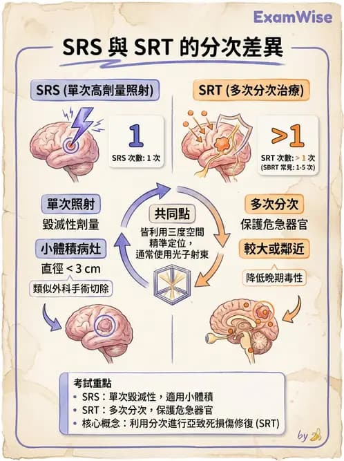 放射 - SRS/SRT臨床適應與治療計畫 - AI 圖文解析預覽