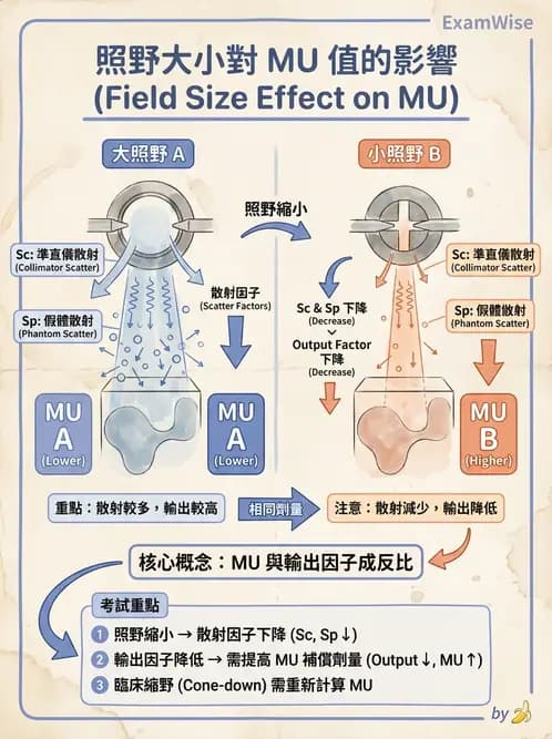 放射 - 劑量計算參數概念與轉換 - AI 圖文解析預覽