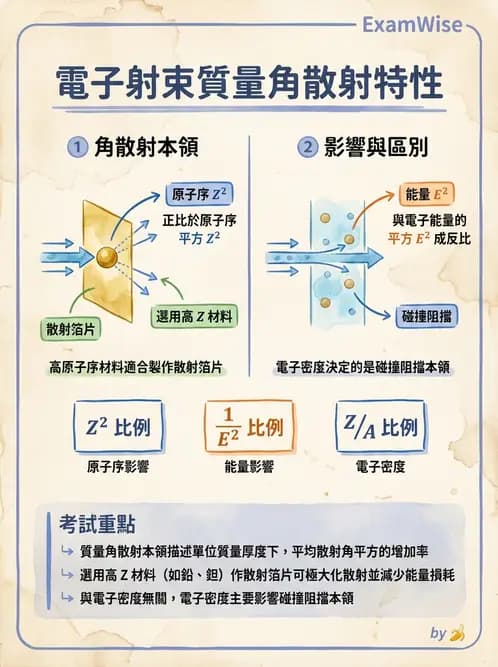 放射 - 電子射束物理特性與劑量分布 - AI 圖文解析預覽