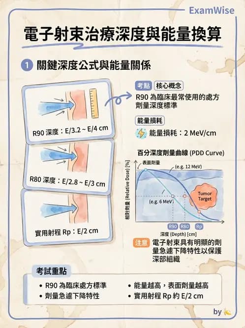 放射 - 電子射束物理特性與劑量分布 - AI 圖文解析預覽