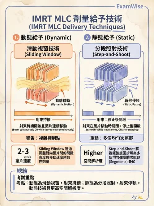 放射 - 強度調控放射治療(IMRT/VMAT/Tomotherapy) - AI 圖文解析預覽