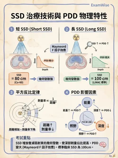 放射 - 深度劑量參數(PDD/TAR/TMR/TPR) - AI 圖文解析預覽