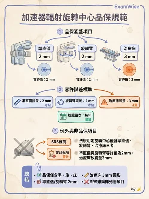 放射 - 直線加速器品保規範 - AI 圖文解析預覽