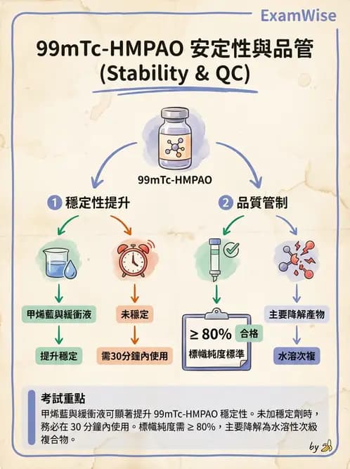 放射 - 腦部造影SPECT藥物 - AI 圖文解析預覽