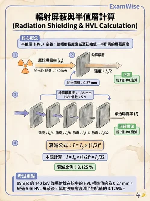 放射 - 輻射安全與保健物理 - AI 圖文解析預覽